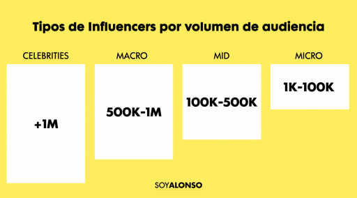 Tipos de influencers por volumen de audiencia